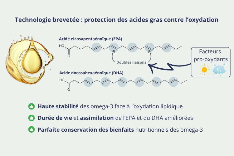 EPA/DHA Green® :Une huile d’algue hautement concentrée en omega-3 Technologie brevetée : une protection efficace contre l’oxydation